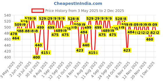 amazon.in TEDDYY Baby Easy Pant Diapers Large 62 Count (Pack of 1), 9-14 kgs, 10 hrs Leak Protection, Anti - Bacterial Price History Graph from 3 May 2025 to 2 Dec 2025
