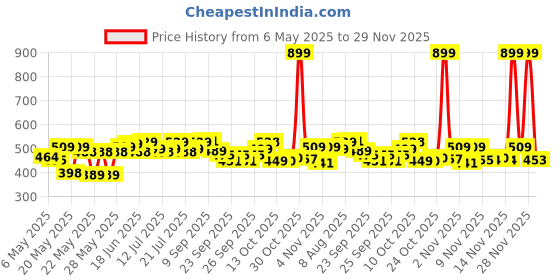 amazon.in TEDDYY Baby Easy Pant Diapers Small 78 Count (Pack of 1), 4-8 kgs, 10 hrs Leak Protection, Anti - Bacterial teddyy Price History Graph from 6 May 2025 to 29 Nov 2025