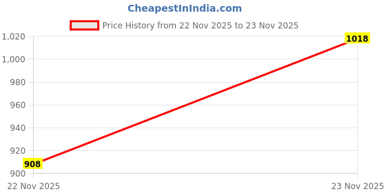 amazon.in TEDDYY Baby Easy Pant Diapers Small 78 Count (Pack of 2), 4-8 kgs, 12 hrs Leak Protection, Anti - Bacterial Price History Graph from 22 Nov 2025 to 23 Nov 2025