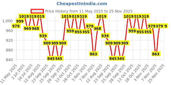 amazon.in TEDDYY Baby Easy Small Diaper Pants 156 Count (Pack of 2), 4-8 kgs, 10 hrs Leak Protection, Anti - Bacterial Price History Graph from 11 May 2025 to 25 Nov 2025