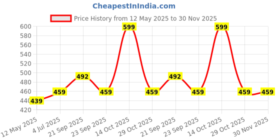 amazon.in TEDDYY Baby Easy Small Diaper Pants 56 Count (Pack of 1), 4-8 kgs, 12 hrs Leak Protection, Anti - Bacterial teddyy Price History Graph from 12 May 2025 to 29 Nov 2025