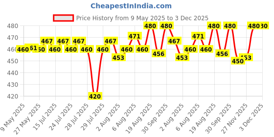 amazon.in TEDDYY Baby Nappy Pads 60 Pads - Free Size, Side - Leak Protection, Soft Gel Price History Graph from 9 May 2025 to 3 Dec 2025