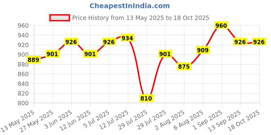 amazon.in TEDDYY Baby Nappy Pads 60 Pads - Free Size, Side - Leak Protection, Soft Gel (Pack of 2) teddyy Price History Graph from 13 May 2025 to 18 Oct 2025