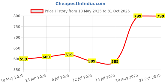 amazon.in TEDDYY Baby Premium Diapers Pants Large 44 Count, 9-14 kgs, Long Lasting Absorption, Anti - Bacterial Price History Graph from 18 May 2025 to 31 Oct 2025