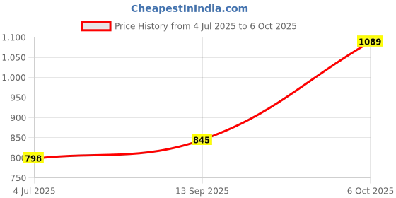 amazon.in TEDDYY Baby Premium Diapers Pants Medium 90 Counts (Pack of 6) Price History Graph from 4 Jul 2025 to 6 Oct 2025