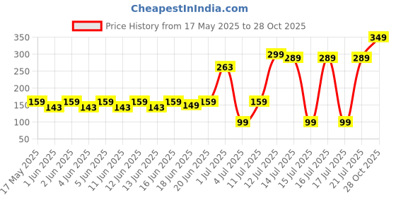 amazon.in TEDDYY Baby Wet Wipes With Lid 72s Pack of 2 teddyy Price History Graph from 17 May 2025 to 28 Oct 2025
