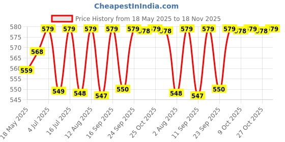 amazon.in TEDDYY Easy Baby Diapers Extra Large (18-24 months) - 56 Count, 13-17 kgs, Long Lasting Absorption, Anti - Rash Price History Graph from 18 May 2025 to 18 Nov 2025