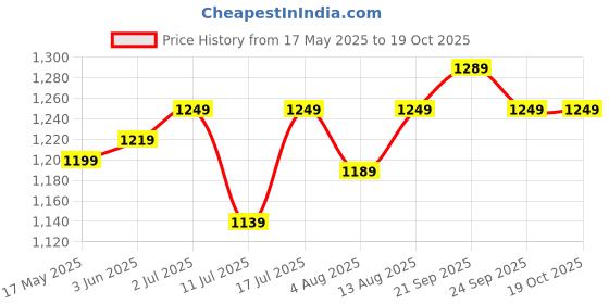 amazon.in TEDDYY Easy Baby Diapers Large (10-12 Months) - 120 Count, 9-13 kgs, Long Lasting Absorption, Anti - Rash teddyy Price History Graph from 17 May 2025 to 17 Oct 2025