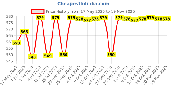 amazon.in TEDDYY Easy Baby Diapers Large (10-12 Months) - 60 Count, 9-13 kgs, Long Lasting Absorption, Anti - Rash Price History Graph from 17 May 2025 to 19 Nov 2025
