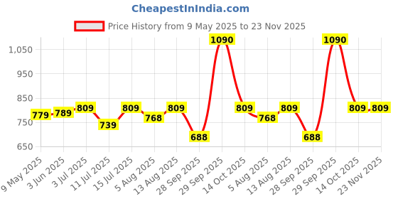 amazon.in TEDDYY Easy Baby Diapers Medium (5-7 Months) - 84 Count, 6-11 kgs, Long Lasting Absorption, Anti - Rash teddyy Price History Graph from 9 May 2025 to 22 Nov 2025