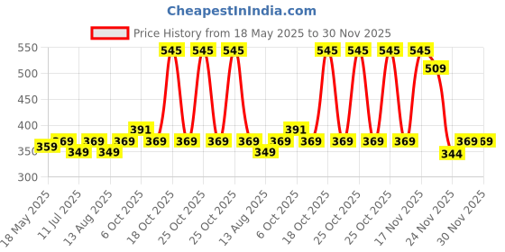 amazon.in TEDDYY Easy Baby Extra Large Size Diaper (Pack of 30), 13-17 kgs, Long Lasting Absorption, Anti - Rash Price History Graph from 18 May 2025 to 30 Nov 2025