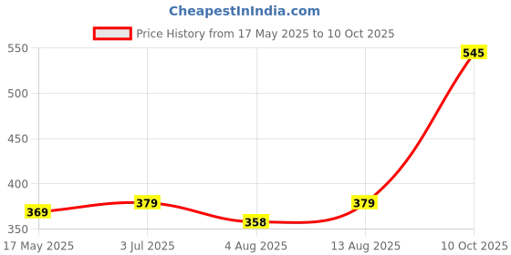 amazon.in TEDDYY Easy Baby Large Size Diaper (36 Count), 9-13 kgs, Long Lasting Absorption, Anti - Rash teddyy Price History Graph from 17 May 2025 to 10 Oct 2025