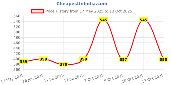 amazon.in TEDDYY Easy Baby Medium Size Diaper (42 Count), 6-11 kgs, Long Lasting Absorption, Anti - Rash Price History Graph from 17 May 2025 to 13 Oct 2025