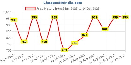 amazon.in TEDDYY Medium Diaper Pants (80 Counts) Price History Graph from 3 Jun 2025 to 11 Oct 2025