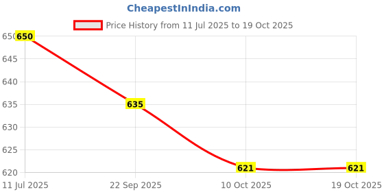 amazon.in Tedibar - Bottle of 250ml Baby Wash Price History Graph from 11 Jul 2025 to 19 Oct 2025