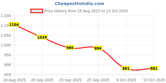 amazon.in Tedibar Moisturising Baby Bathing Bar each (75gx2) with Skin Friendly PH|100% Soap Free|Dermatologically Tested x Pack of 3 Price History Graph from 10 Aug 2025 to 13 Oct 2025