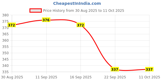 amazon.in Tedibar - Pack of 2 Bar of 75g Soap Price History Graph from 30 Aug 2025 to 10 Oct 2025