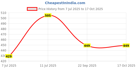 amazon.in Tedibar - Pack of 2X100 gms Soap Price History Graph from 7 Jul 2025 to 15 Oct 2025