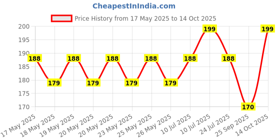 amazon.in Tedibar - Pack of 75 gms Soap Price History Graph from 17 May 2025 to 14 Oct 2025
