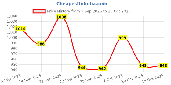 amazon.in Tedibar Rich Moisturising Baby Body Wash 250ml with Skin Friendly PH with Spoo Shampoo for Baby by, 125ml | Gentle On Scalp | Price History Graph from 5 Sep 2025 to 15 Oct 2025