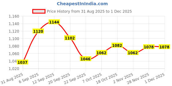 amazon.in Tedibar Starter Pack for babies Price History Graph from 31 Aug 2025 to 30 Nov 2025