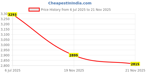 amazon.in Tedubax Case for Kodak PIXPRO FZ45 Case, Soft Silicone Case for Kodak PIXPRO FZ45 - Anti-Scratch Slim Fit Lightweight Protective Case - Pink Price History Graph from 6 Jul 2025 to 21 Nov 2025