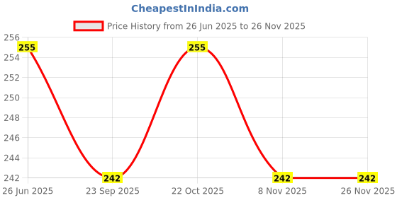 amazon.in Tee Mafia Itachi Anime MouseMat - Printed Large Extended XXL Mousepad for Laptop, Desktop, PC for E-Sports Gaming Table Mat - Anti-Skid Rubber - [11 x 23 in] - Pack of 1 (D2) Price History Graph from 26 Jun 2025 to 26 Nov 2025