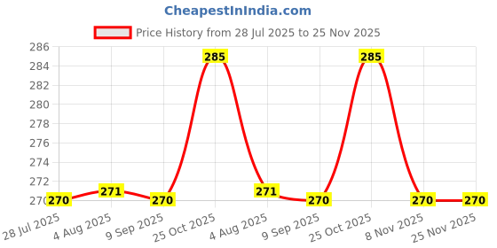 amazon.in Tee Mafia Kakarot Super Saiyan - Anime Comic Series Mouse Mat - Printed Large Extended XXL Mouse Pad for Laptop, Desktop, PC for Gaming Table Mat - Anti-Skid Rubber - [11 x 23in] - Pack of 1 (D8) tee mafia Price History Graph from 28 Jul 2025 to 24 Nov 2025