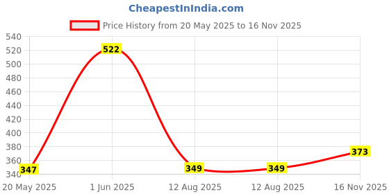 amazon.in tee projekt Shirt for Men Cotton Plain Spread Collar Casual Shirt Parfect for ormal Wear, Home Wear, Office Wear tee projekt Price History Graph from 20 May 2025 to 16 Nov 2025