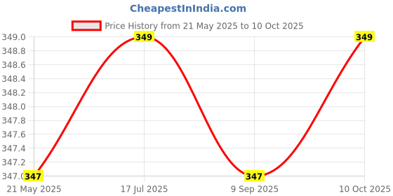amazon.in tee projekt Shirt for men Cotton Spread Collar Long Sleeve Shirt Suitable for Event Formal Casual tee projekt Price History Graph from 21 May 2025 to 10 Oct 2025