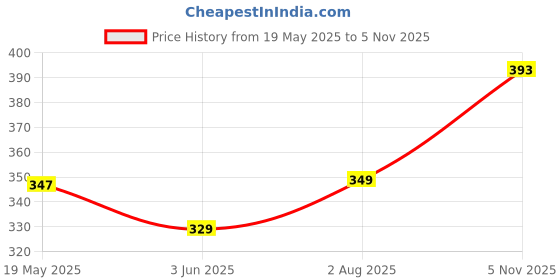 amazon.in tee projekt Shirt for men Cotton Spread Collar Long Sleeve Shirt Suitable for Event Formal Casual tee projekt Price History Graph from 19 May 2025 to 5 Nov 2025