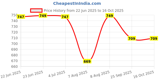amazon.in tee projekt Trouser for Women l Cotton Blend Summer Trouser l High-Waisted Pant (Pack of 3) tee projekt Price History Graph from 22 Jun 2025 to 14 Oct 2025