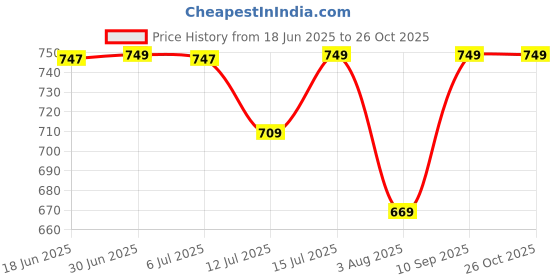 amazon.in tee projekt Trouser for Women l Cotton Blend Summer Trouser l High-Waisted Pant (Pack of 3) tee projekt Price History Graph from 18 Jun 2025 to 26 Oct 2025