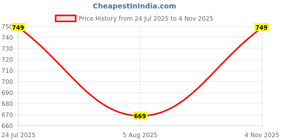 amazon.in tee projekt Trouser for Women l Cotton Blend Summer Trouser l High-Waisted Pant (Pack of 3) tee projekt Price History Graph from 24 Jul 2025 to 4 Nov 2025