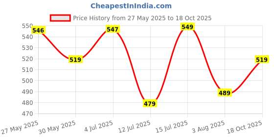 amazon.in tee projekt Trousers for Women | Women's High-Waisted Pant Trousers |Casual Wear (Pack of 2) tee projekt Price History Graph from 27 May 2025 to 18 Oct 2025