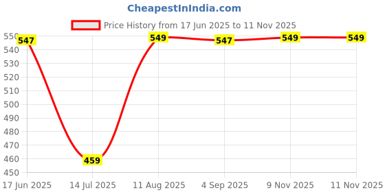 amazon.in tee projekt Trousers for Women | Women's High-Waisted Pant Trousers |Casual Wear (Pack of 2) tee projekt Price History Graph from 17 Jun 2025 to 9 Nov 2025