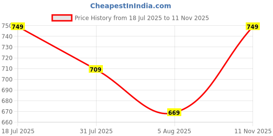amazon.in tee projekt Women Cotton Bleend Trouser l Loose Fit Trousers l Stylish Regular Fit Women Trouser (Pack of 3) tee projekt Price History Graph from 18 Jul 2025 to 11 Nov 2025