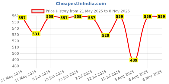 amazon.in tee projekt Women Stylish Maxi Dress|Elegant Graceful Georgette Dress tee projekt Price History Graph from 21 May 2025 to 3 Nov 2025