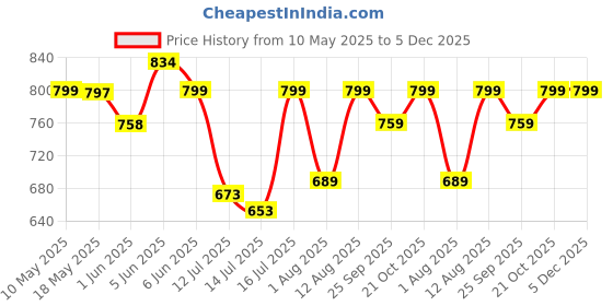 amazon.in tee projekt Women's Cotton Blend Floral Printed Anarkali Kurta Pant with Dupatta Set ll Round Neck ll Blue Kurta Set tee projekt Price History Graph from 10 May 2025 to 4 Dec 2025