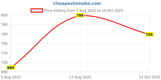 amazon.in tee projekt Women's Cotton Blend V-Neck Anarkali Kurta Pant with Dupatta Set tee projekt Price History Graph from 5 Aug 2025 to 14 Oct 2025