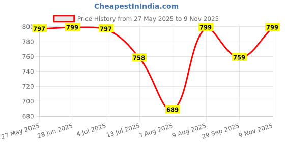 amazon.in tee projekt Women's Cotton Blend V-Neck Anarkali Kurta Pant with Dupatta Set ll Floral Kurta Set for Women tee projekt Price History Graph from 27 May 2025 to 9 Nov 2025