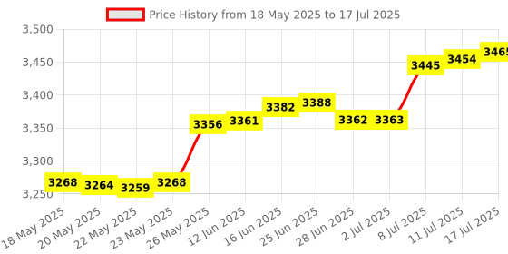 amazon.in Tee Stop Valve Add-A-Tee Valve (3/8x3/8x1/4) Price History Graph from 18 May 2025 to 17 Jul 2025