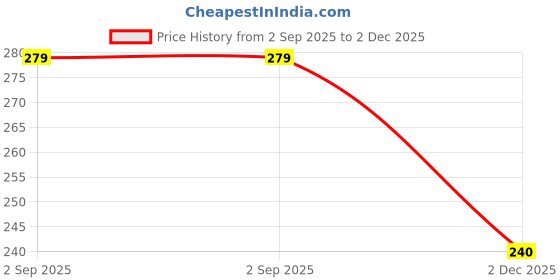 amazon.in teejh Anekha Silver Payal teejh Price History Graph from 2 Sep 2025 to 2 Dec 2025