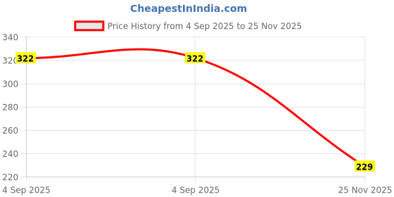 amazon.in teejh Edha Silver Oxidised Toe Rings teejh Price History Graph from 4 Sep 2025 to 25 Nov 2025