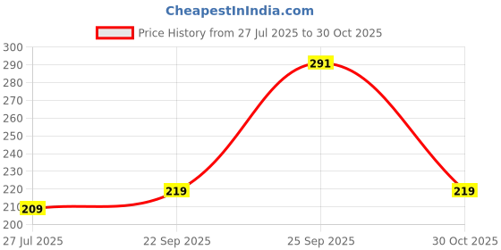 amazon.in teejh Kaina Red Stone Silver Oxidised Toe Rings For Women - One Size teejh Price History Graph from 27 Jul 2025 to 30 Oct 2025