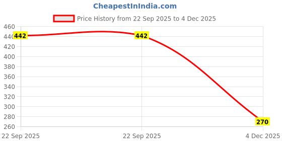 amazon.in teejh Nisha Silver Oxidized Anklets For Women teejh Price History Graph from 22 Sep 2025 to 4 Dec 2025
