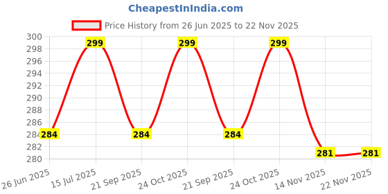 amazon.in TEELLON 1 Feet (6MM) Heavy Duty Swing Chain for Hanging Hammock Swing Cahirs,Porch Jhula,Swing Hanging Accessories with Hook Set Boxing Bag, Hang Any Articles (1FT Chain, 2 S Hook,8mm) 160kg Capacity Price History Graph from 26 Jun 2025 to 22 Nov 2025
