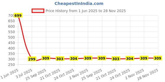 amazon.in teemoods Men's & Women's Lightweight EVA Rain Coat with Hood-Waterproof, Lightweight and Reusable teemoods Price History Graph from 1 Jun 2025 to 28 Nov 2025