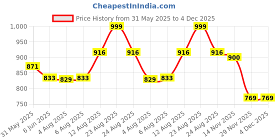 amazon.in teemoods Women's Casual Regular Poncho teemoods Price History Graph from 31 May 2025 to 4 Dec 2025