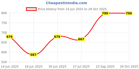 amazon.in teemoods Women's Cotton Full Sleeves Shrug with Pocket, Stylish Summer Shrug for Ladies teemoods Price History Graph from 14 Jun 2025 to 28 Oct 2025